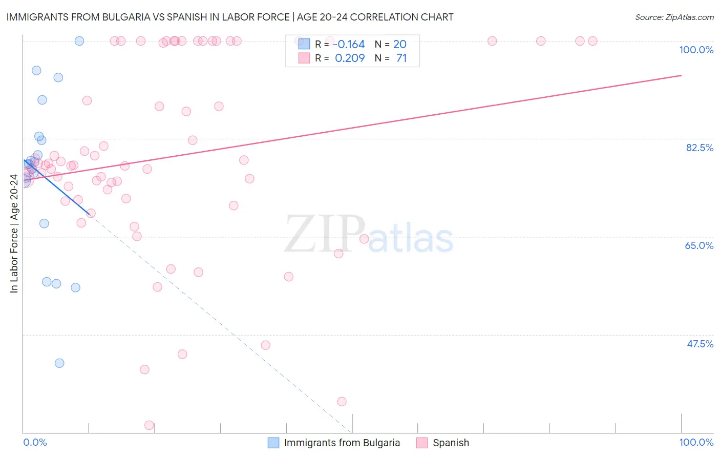 Immigrants from Bulgaria vs Spanish In Labor Force | Age 20-24