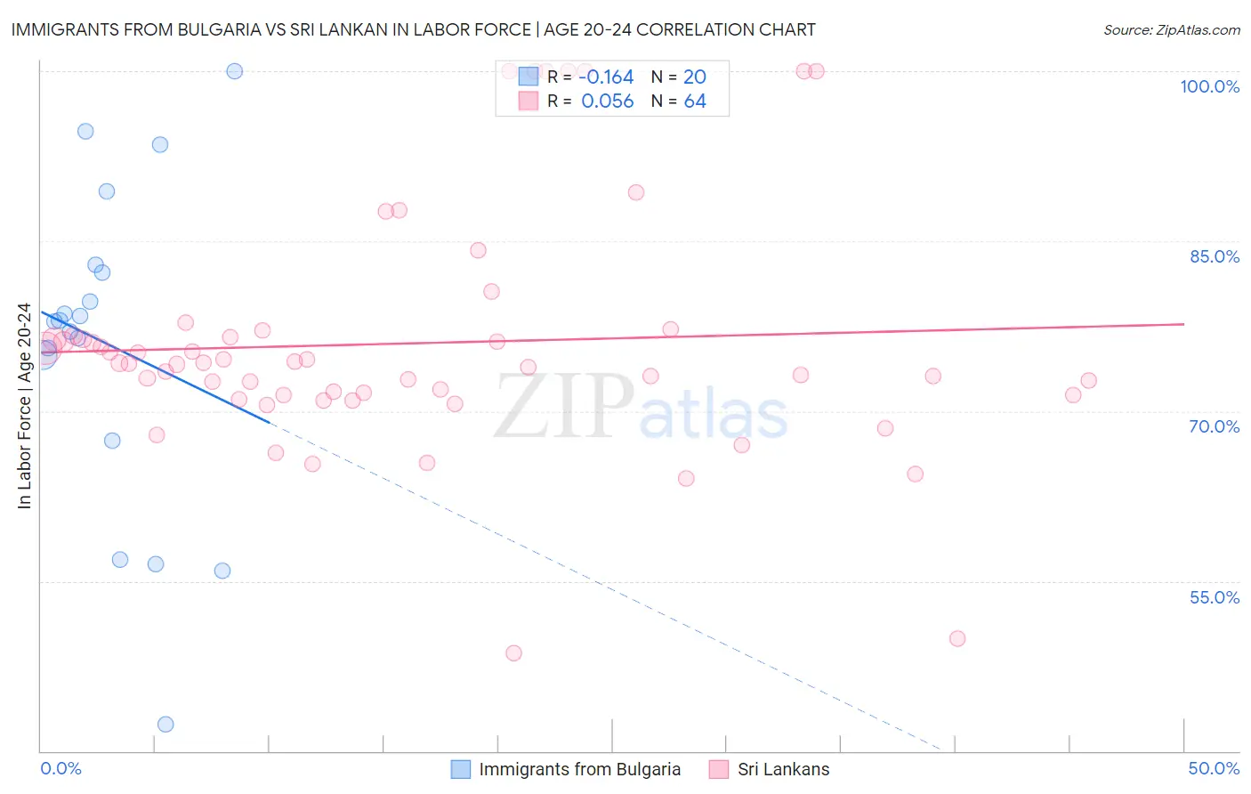 Immigrants from Bulgaria vs Sri Lankan In Labor Force | Age 20-24