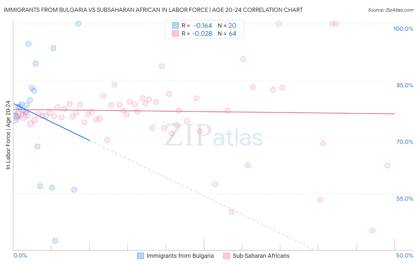 Immigrants from Bulgaria vs Subsaharan African In Labor Force | Age 20-24
