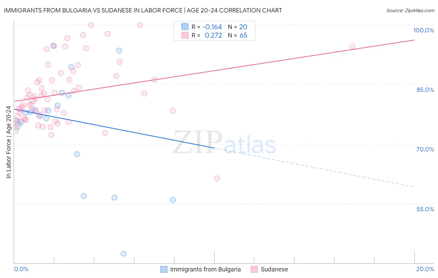 Immigrants from Bulgaria vs Sudanese In Labor Force | Age 20-24