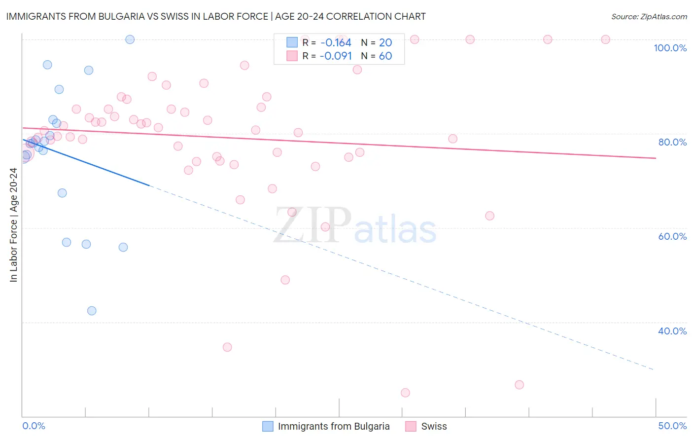 Immigrants from Bulgaria vs Swiss In Labor Force | Age 20-24