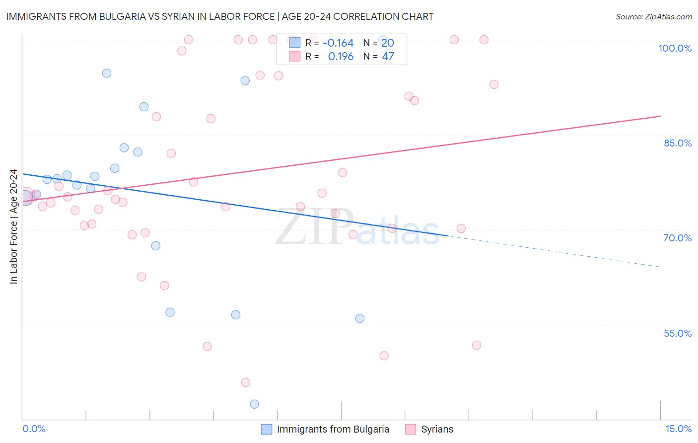 Immigrants from Bulgaria vs Syrian In Labor Force | Age 20-24