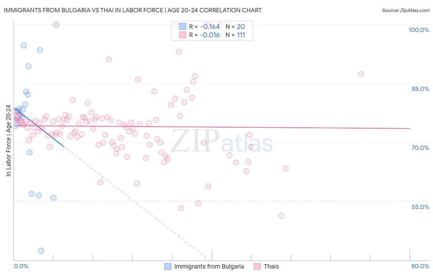 Immigrants from Bulgaria vs Thai In Labor Force | Age 20-24
