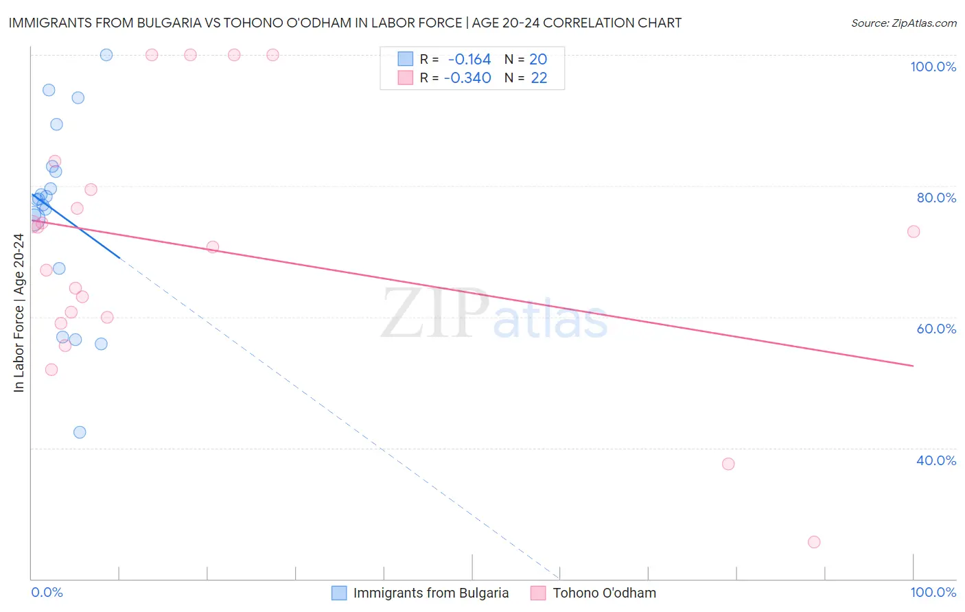 Immigrants from Bulgaria vs Tohono O'odham In Labor Force | Age 20-24