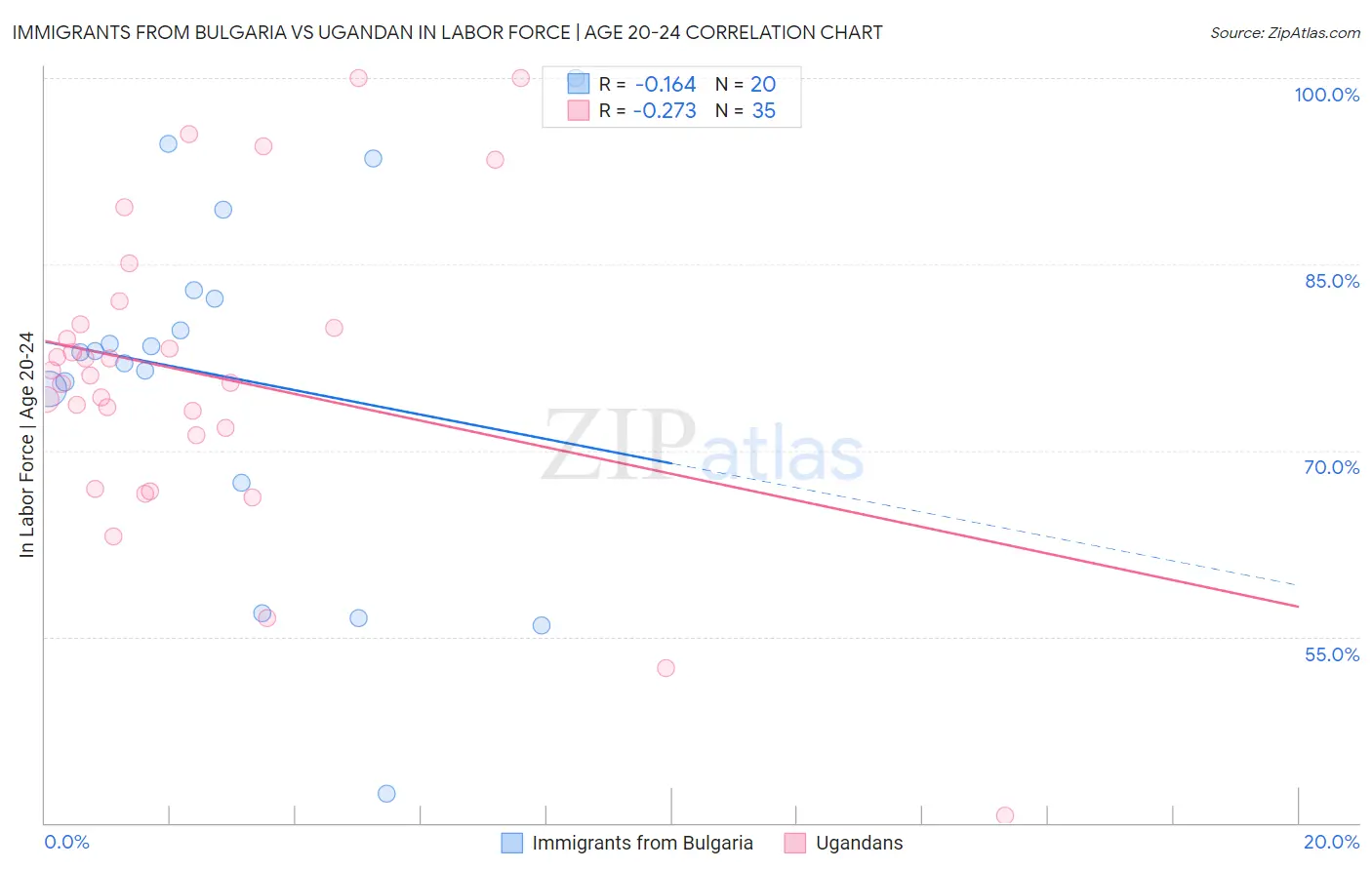 Immigrants from Bulgaria vs Ugandan In Labor Force | Age 20-24