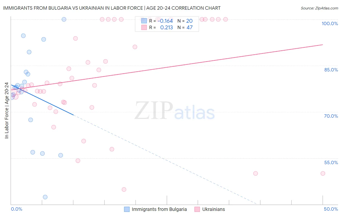 Immigrants from Bulgaria vs Ukrainian In Labor Force | Age 20-24