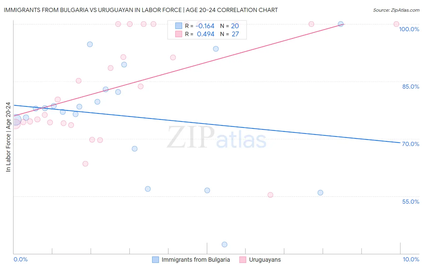 Immigrants from Bulgaria vs Uruguayan In Labor Force | Age 20-24