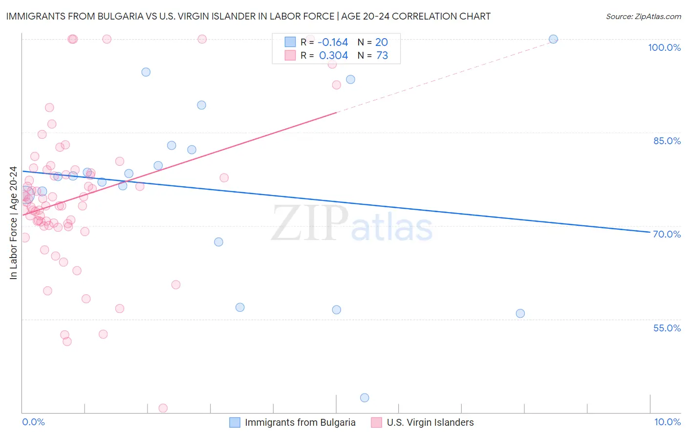 Immigrants from Bulgaria vs U.S. Virgin Islander In Labor Force | Age 20-24