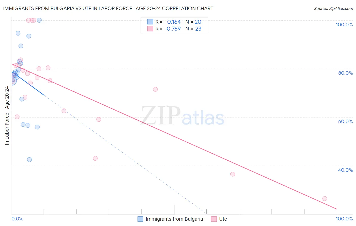 Immigrants from Bulgaria vs Ute In Labor Force | Age 20-24