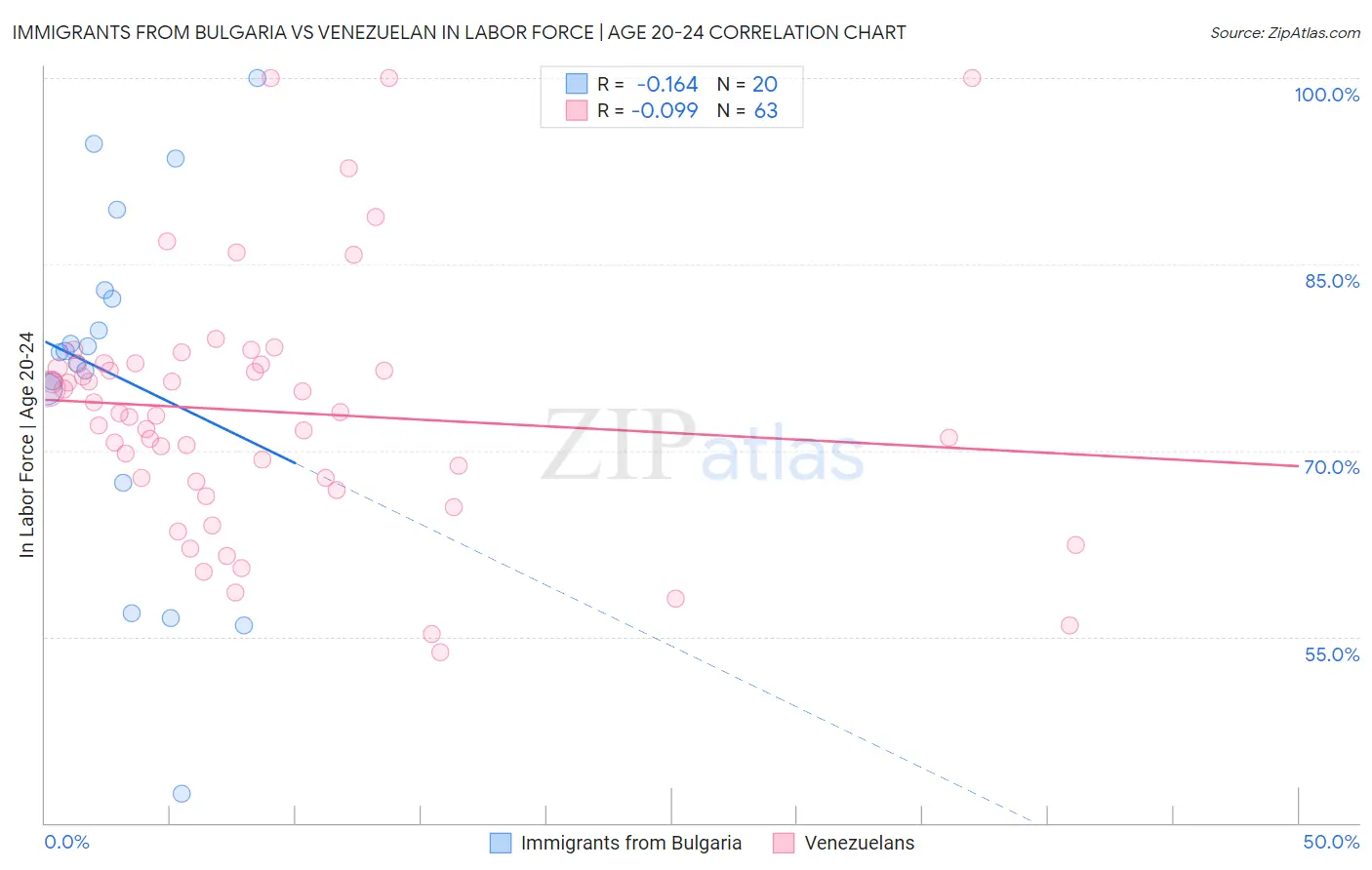 Immigrants from Bulgaria vs Venezuelan In Labor Force | Age 20-24