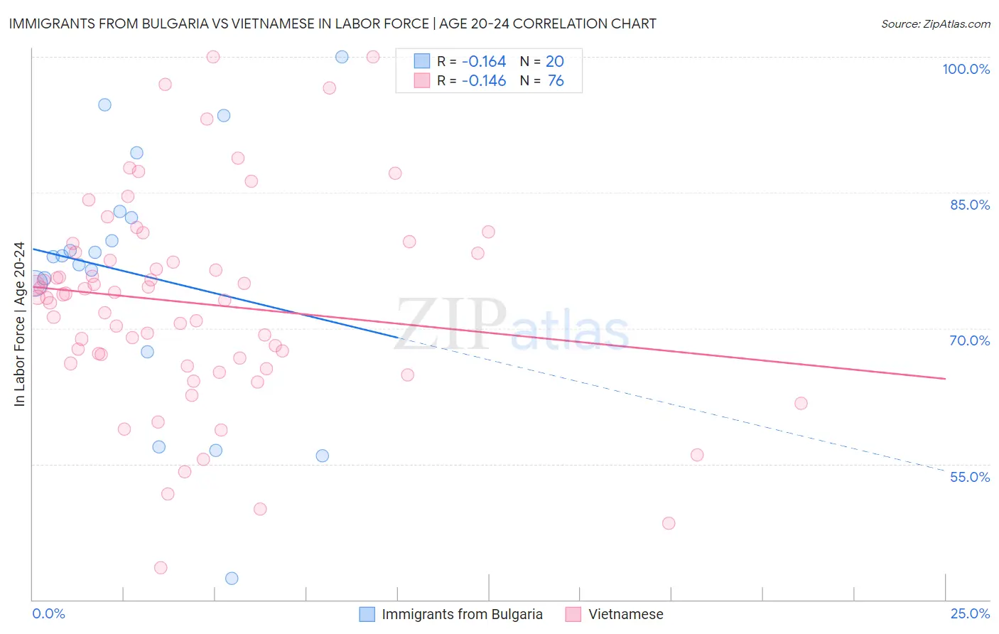 Immigrants from Bulgaria vs Vietnamese In Labor Force | Age 20-24