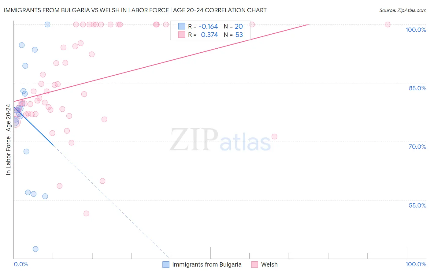 Immigrants from Bulgaria vs Welsh In Labor Force | Age 20-24