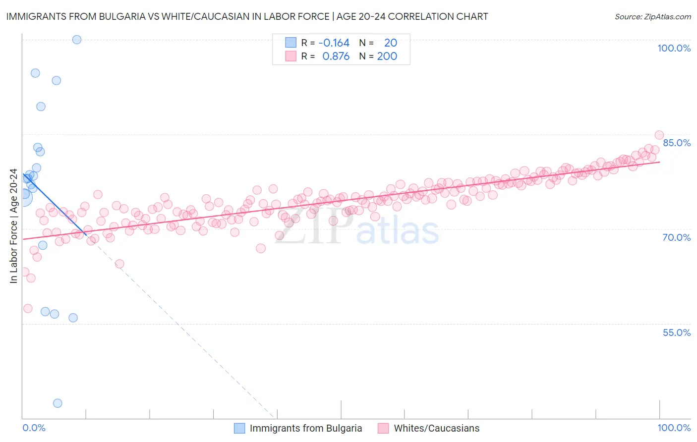 Immigrants from Bulgaria vs White/Caucasian In Labor Force | Age 20-24