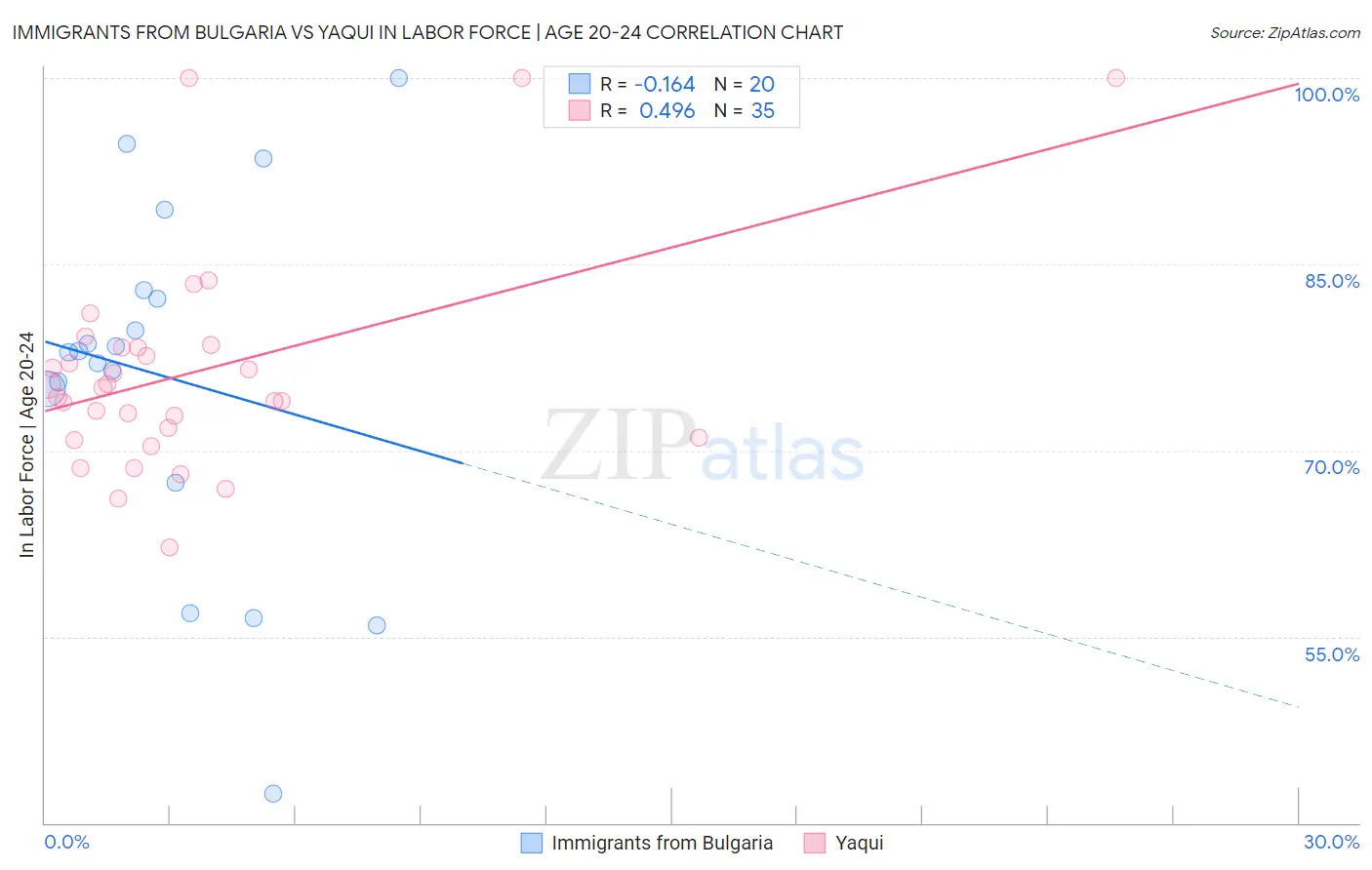 Immigrants from Bulgaria vs Yaqui In Labor Force | Age 20-24