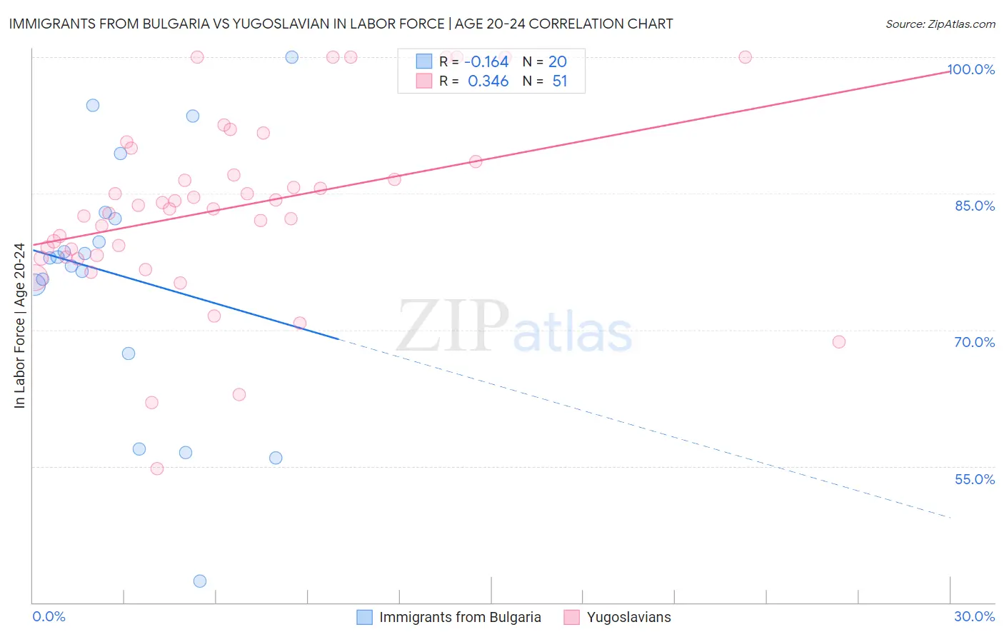 Immigrants from Bulgaria vs Yugoslavian In Labor Force | Age 20-24