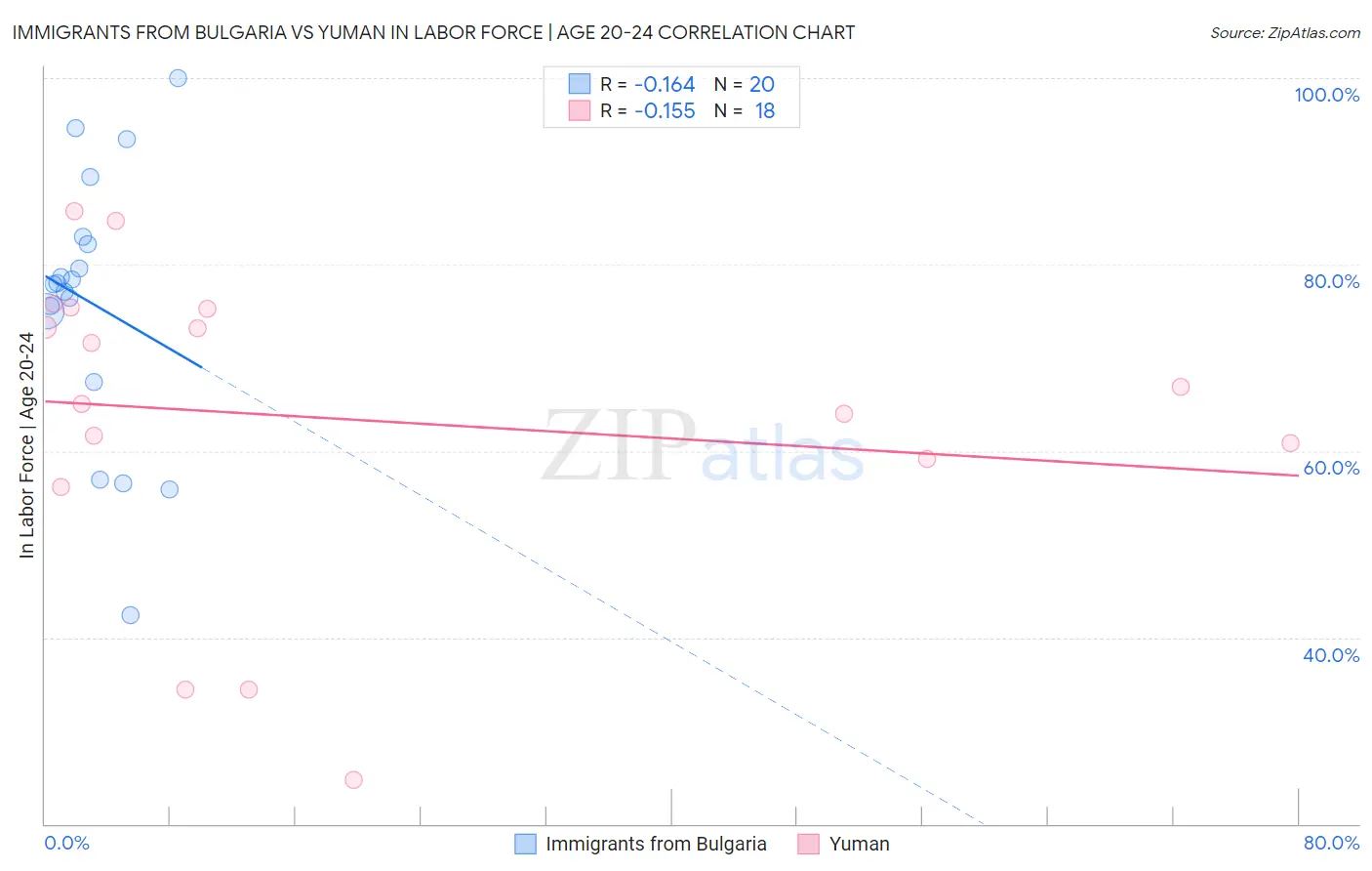 Immigrants from Bulgaria vs Yuman In Labor Force | Age 20-24