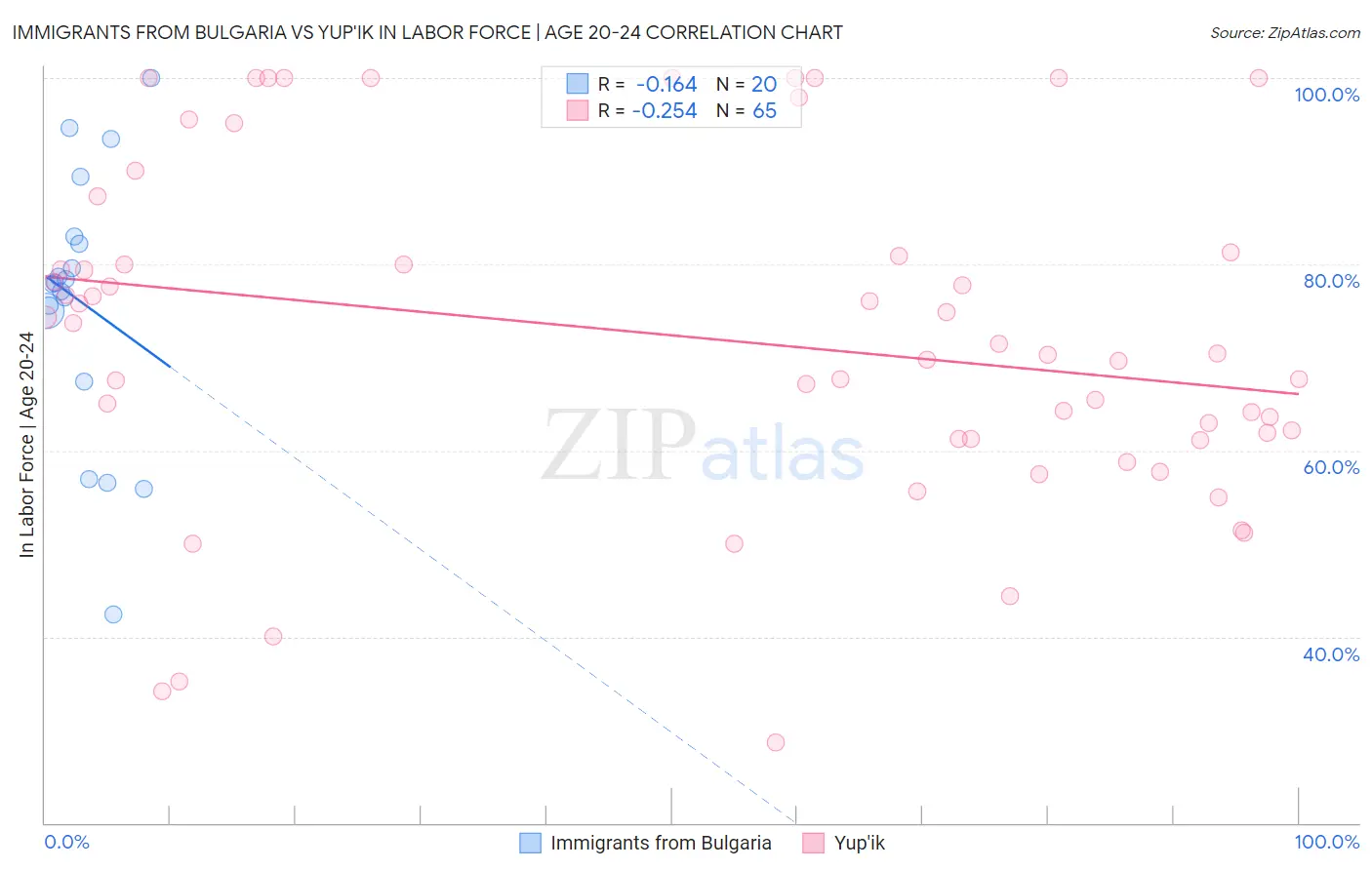 Immigrants from Bulgaria vs Yup'ik In Labor Force | Age 20-24