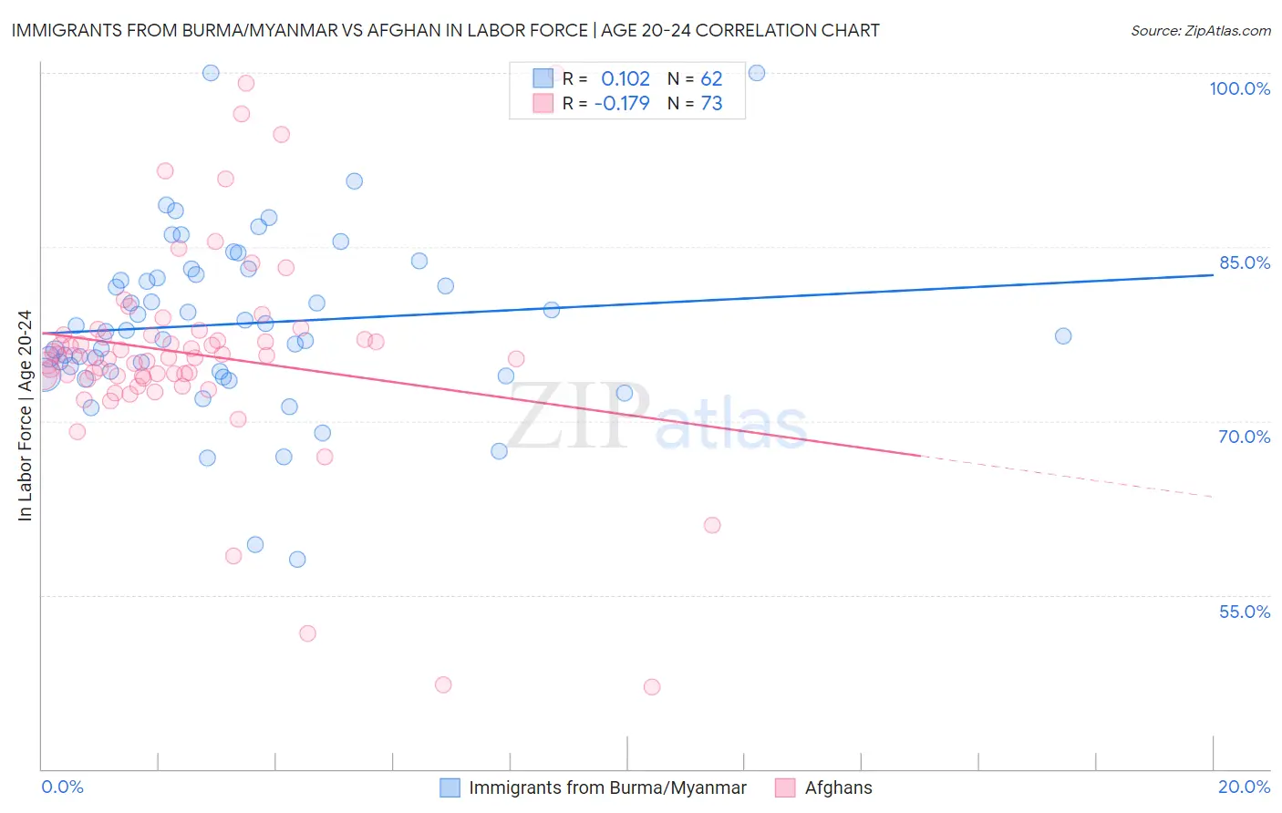 Immigrants from Burma/Myanmar vs Afghan In Labor Force | Age 20-24