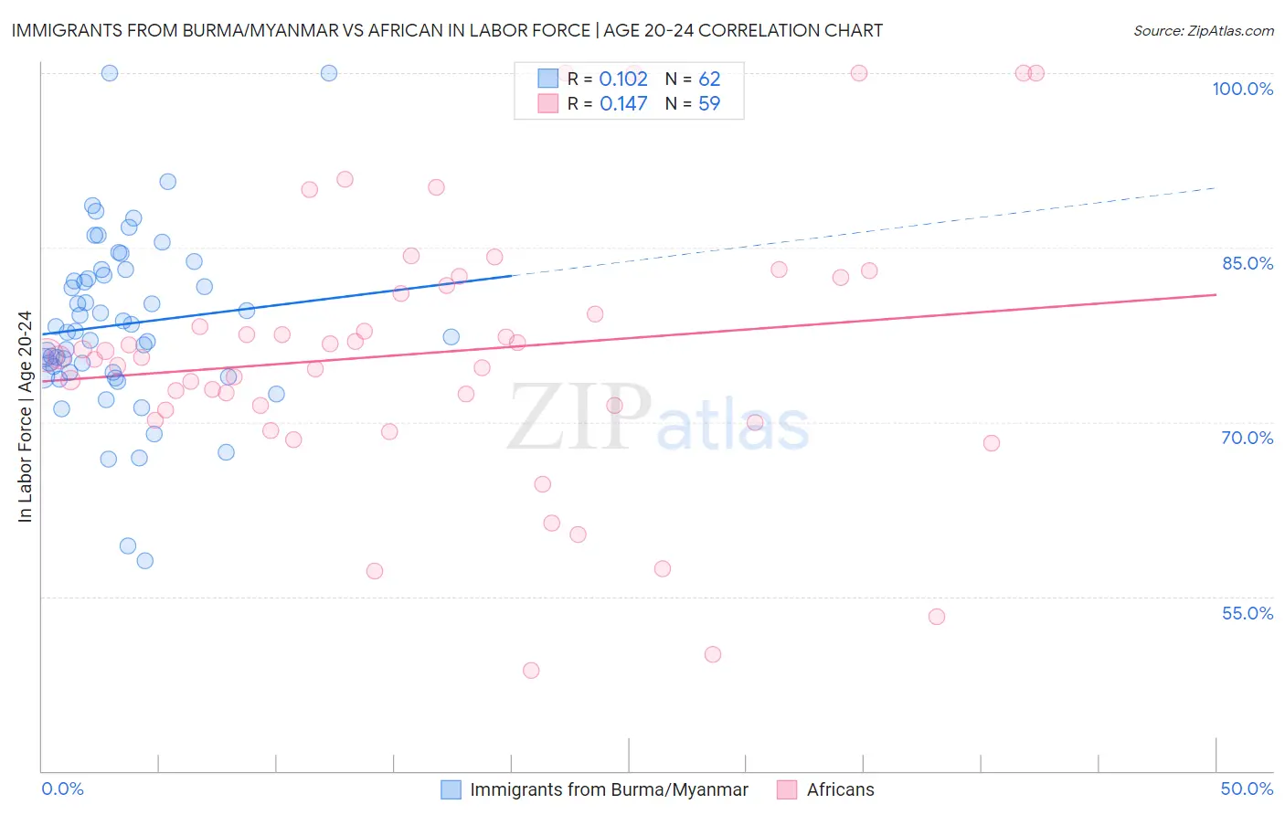 Immigrants from Burma/Myanmar vs African In Labor Force | Age 20-24