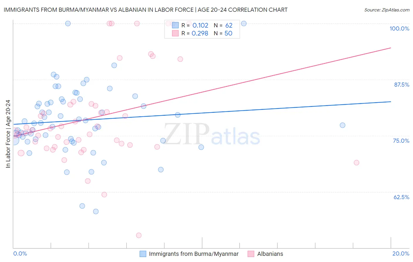 Immigrants from Burma/Myanmar vs Albanian In Labor Force | Age 20-24