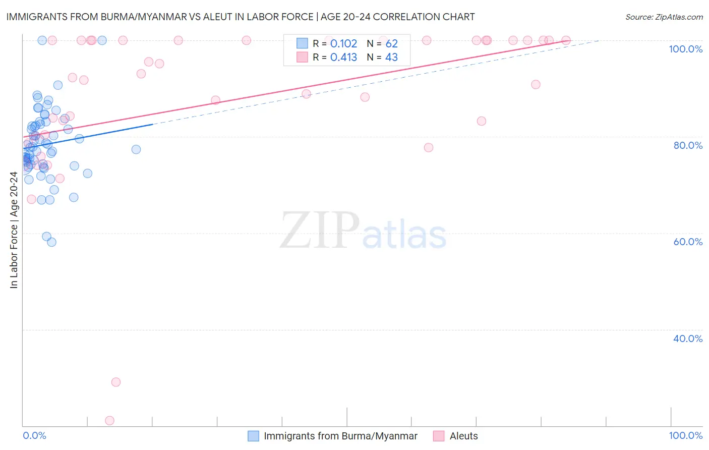 Immigrants from Burma/Myanmar vs Aleut In Labor Force | Age 20-24