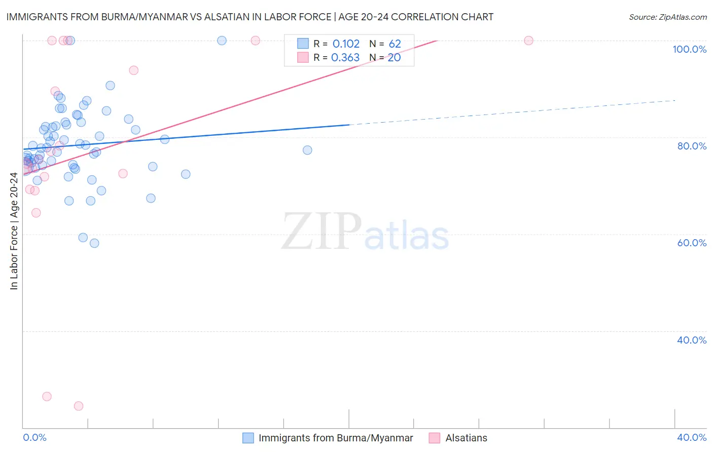 Immigrants from Burma/Myanmar vs Alsatian In Labor Force | Age 20-24