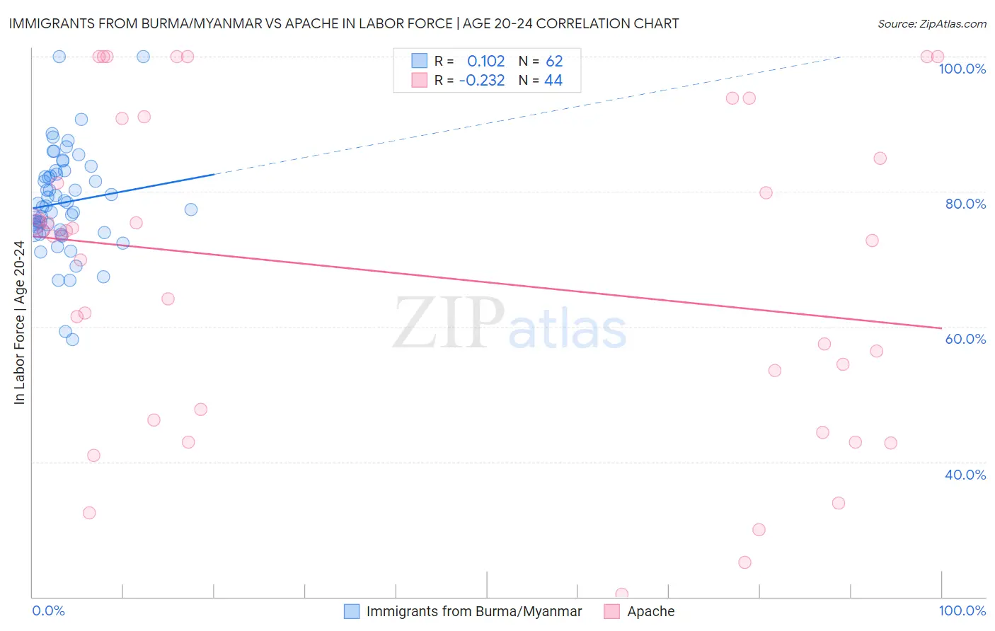 Immigrants from Burma/Myanmar vs Apache In Labor Force | Age 20-24