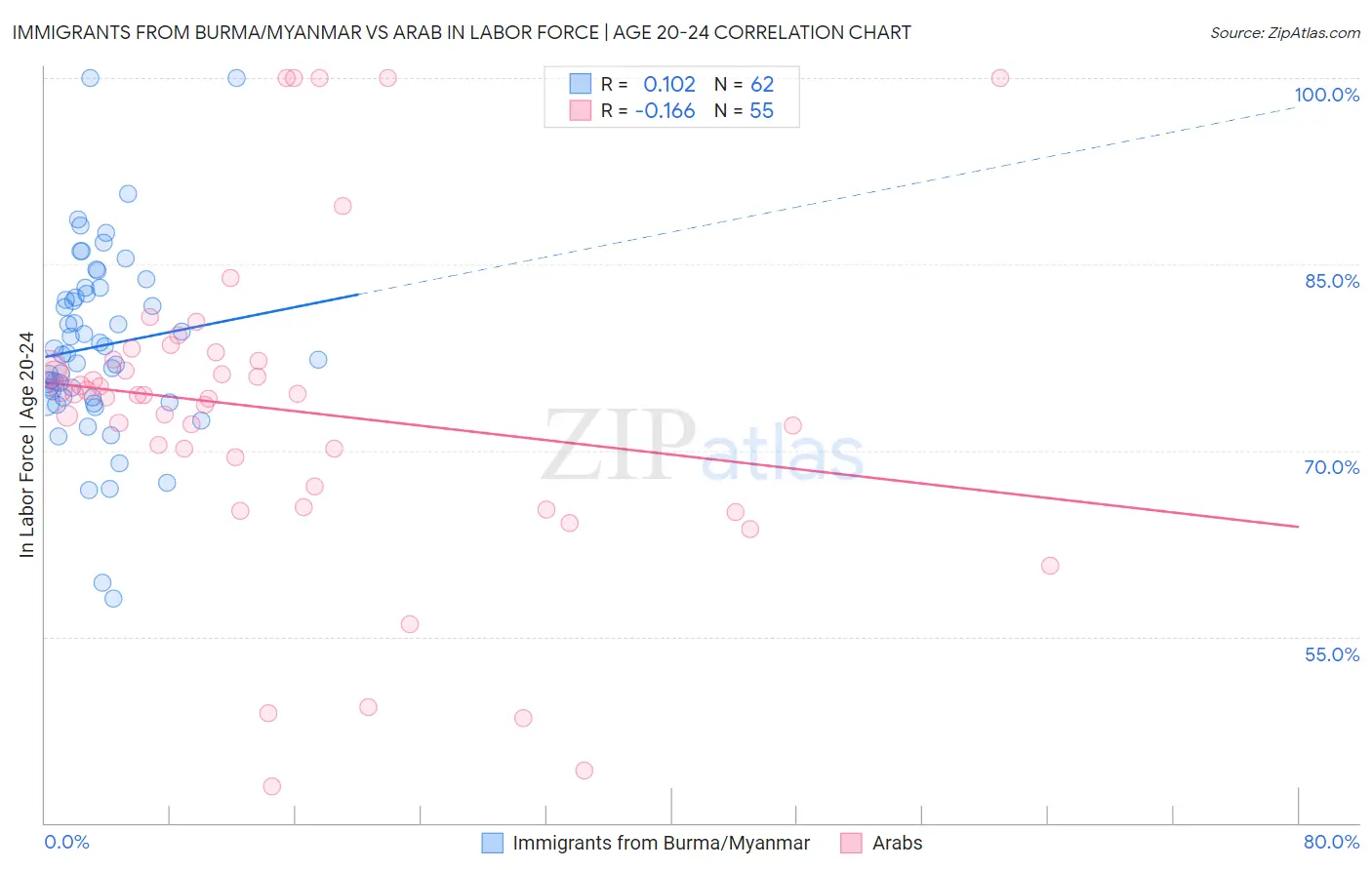 Immigrants from Burma/Myanmar vs Arab In Labor Force | Age 20-24