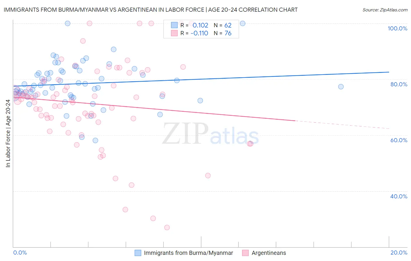 Immigrants from Burma/Myanmar vs Argentinean In Labor Force | Age 20-24