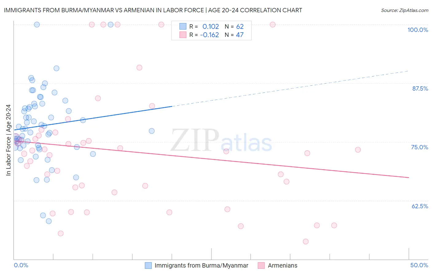 Immigrants from Burma/Myanmar vs Armenian In Labor Force | Age 20-24