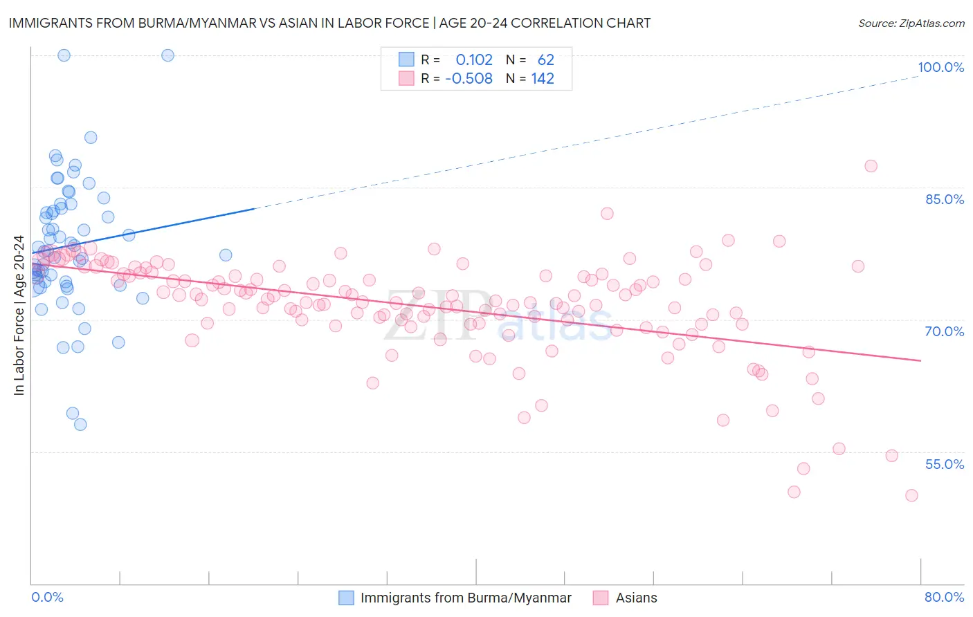 Immigrants from Burma/Myanmar vs Asian In Labor Force | Age 20-24