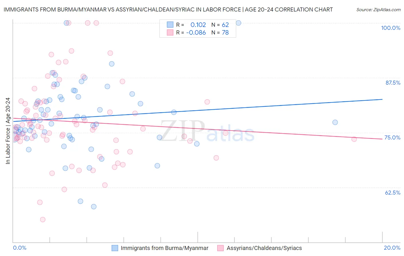 Immigrants from Burma/Myanmar vs Assyrian/Chaldean/Syriac In Labor Force | Age 20-24