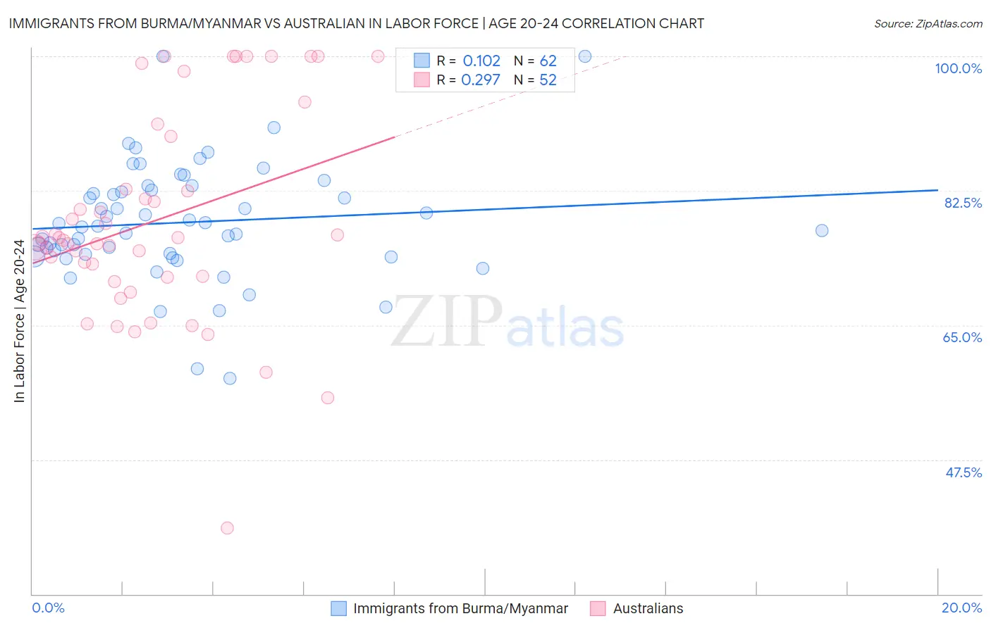 Immigrants from Burma/Myanmar vs Australian In Labor Force | Age 20-24