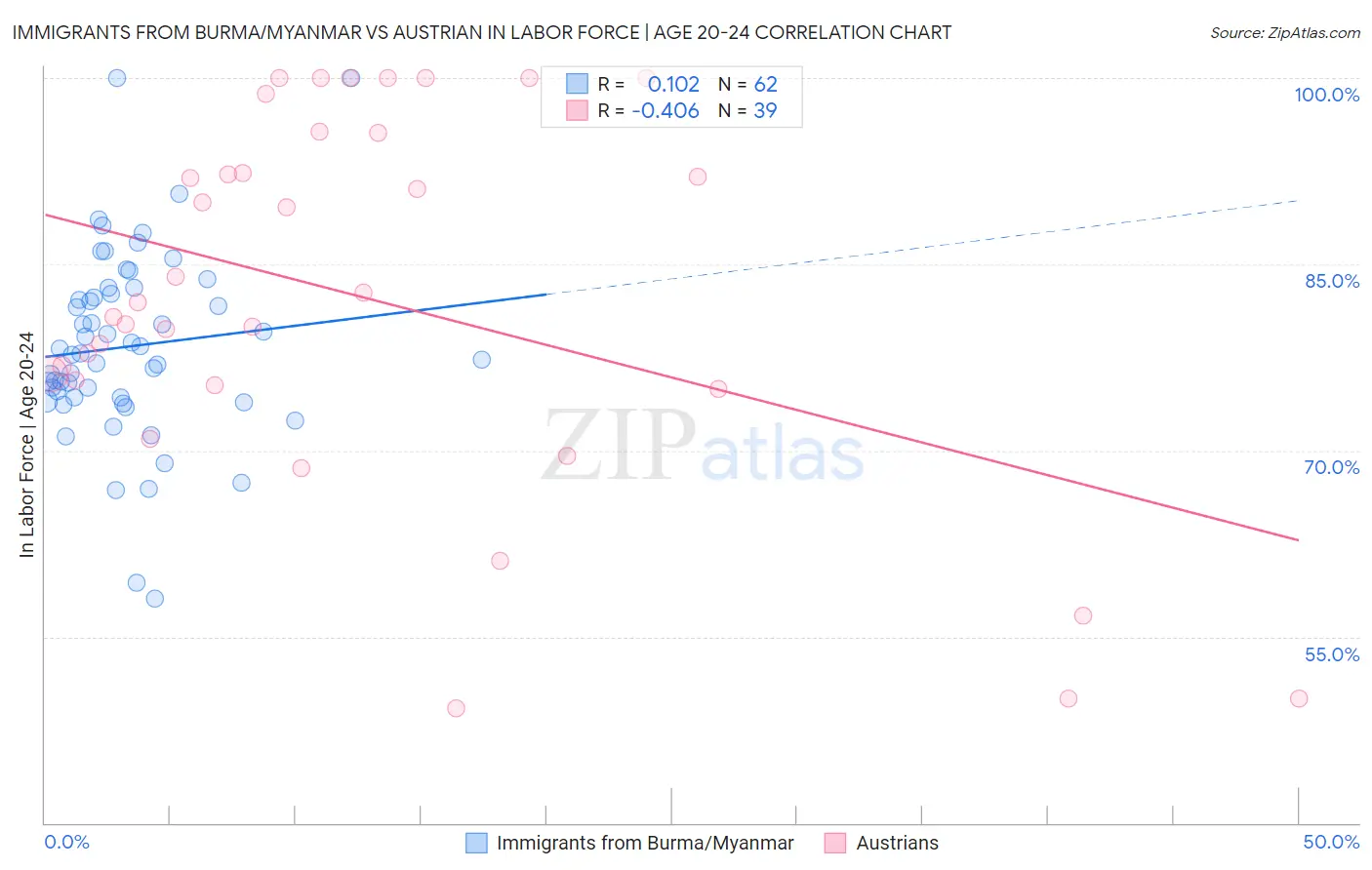 Immigrants from Burma/Myanmar vs Austrian In Labor Force | Age 20-24