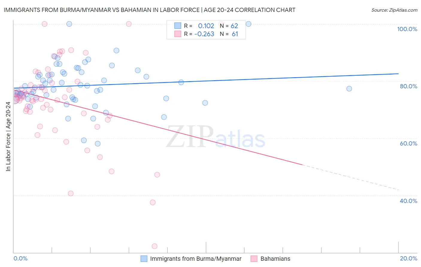 Immigrants from Burma/Myanmar vs Bahamian In Labor Force | Age 20-24