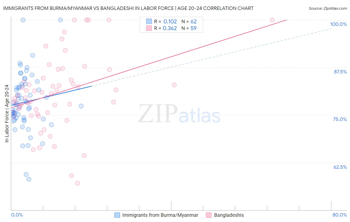 Immigrants from Burma/Myanmar vs Bangladeshi In Labor Force | Age 20-24