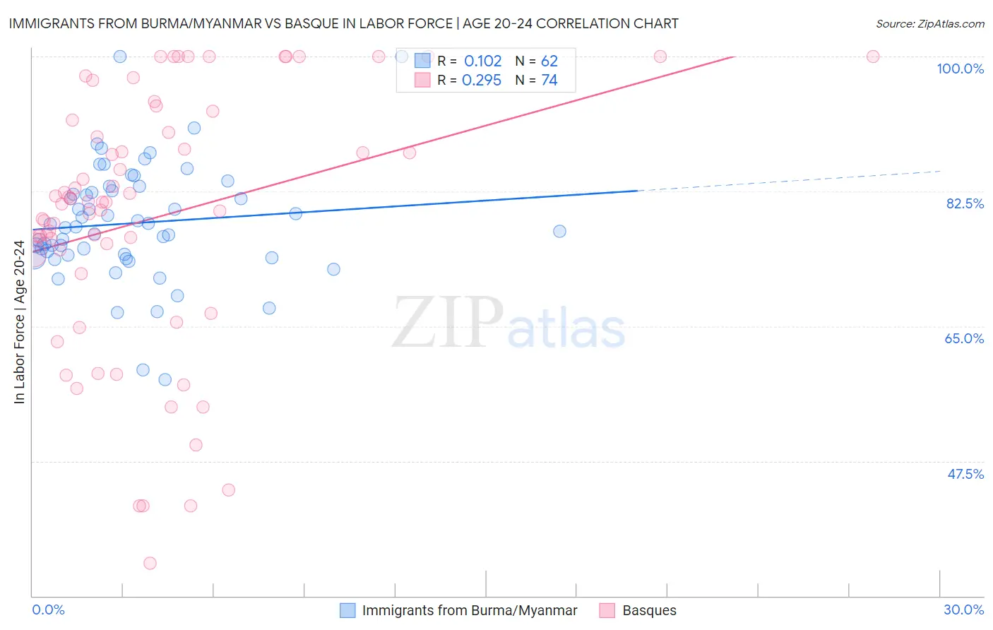 Immigrants from Burma/Myanmar vs Basque In Labor Force | Age 20-24