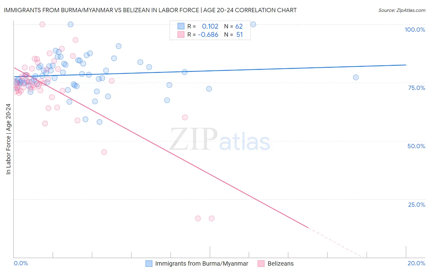 Immigrants from Burma/Myanmar vs Belizean In Labor Force | Age 20-24