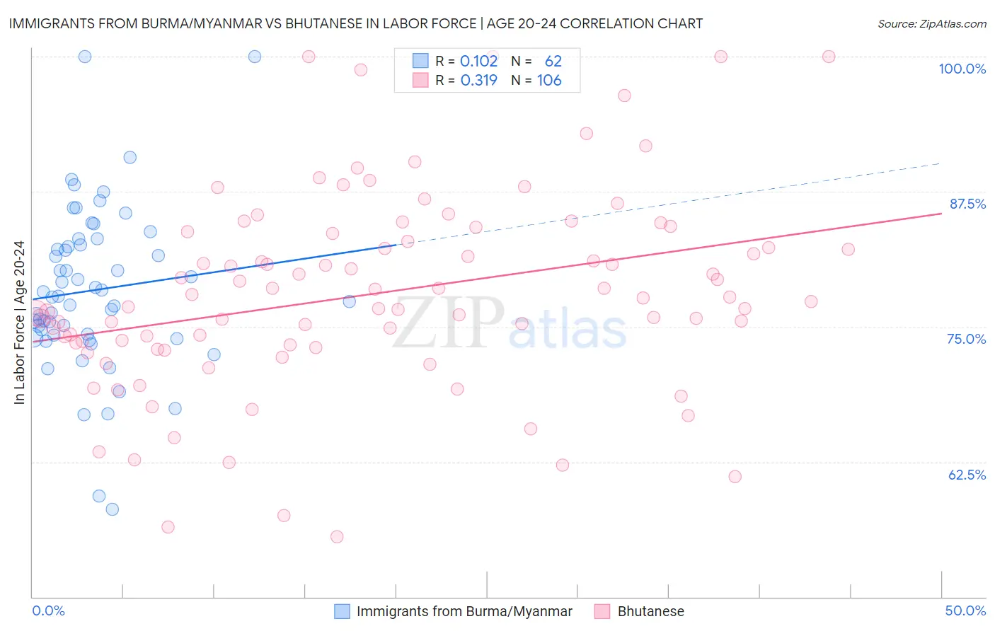 Immigrants from Burma/Myanmar vs Bhutanese In Labor Force | Age 20-24