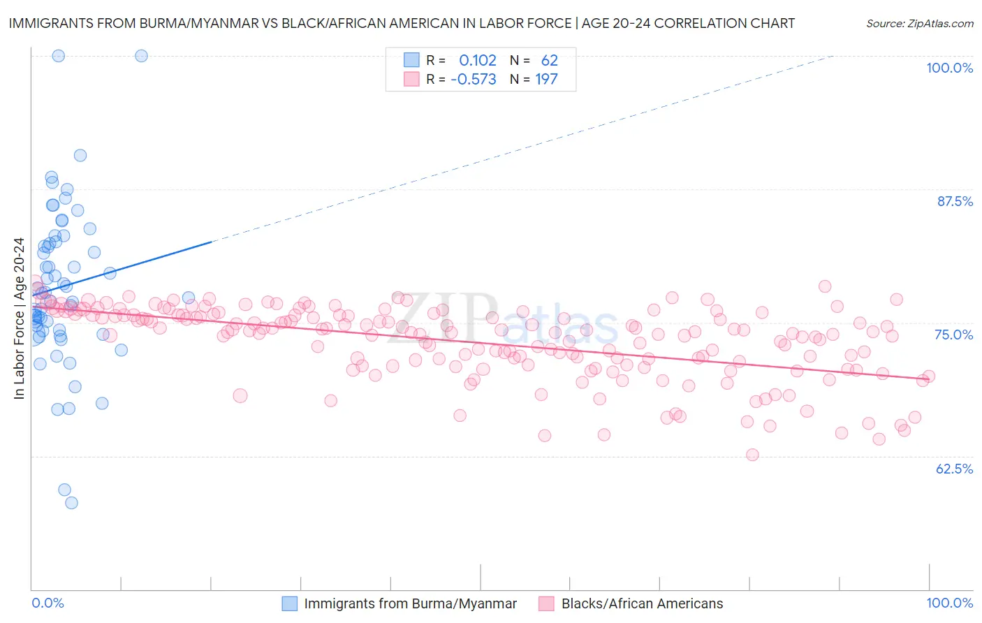 Immigrants from Burma/Myanmar vs Black/African American In Labor Force | Age 20-24