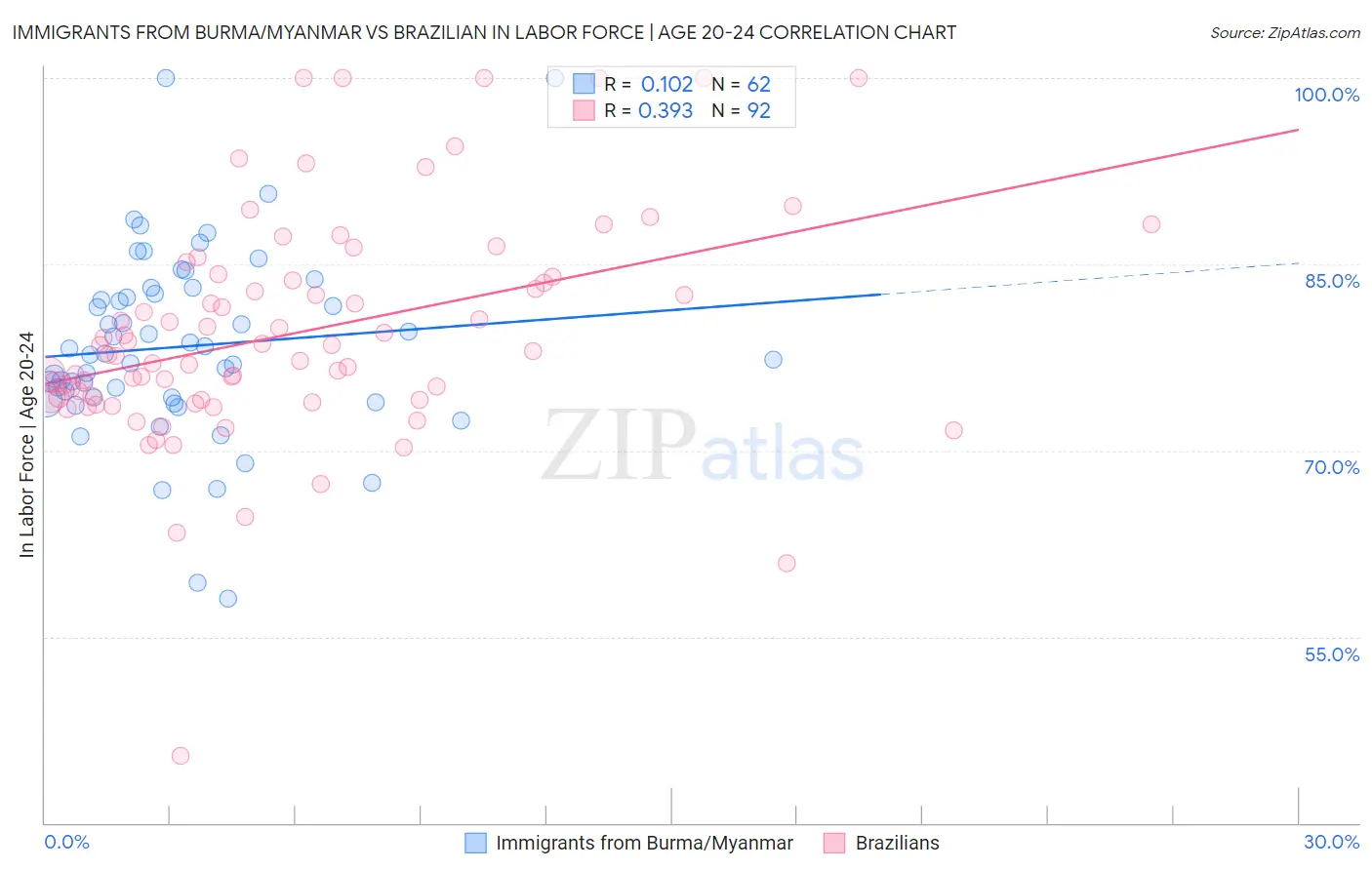 Immigrants from Burma/Myanmar vs Brazilian In Labor Force | Age 20-24