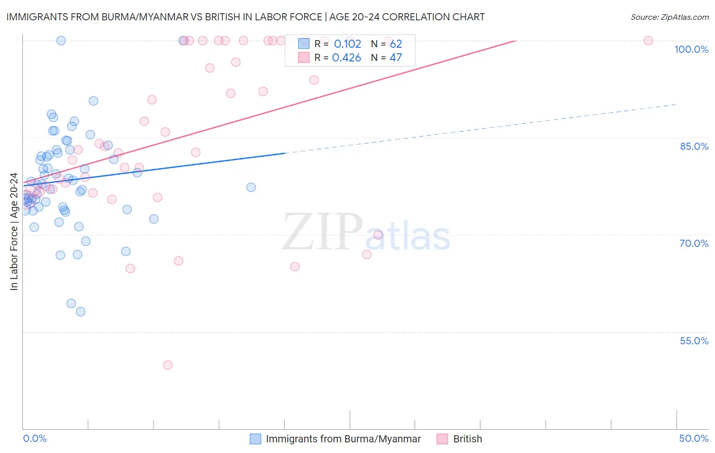 Immigrants from Burma/Myanmar vs British In Labor Force | Age 20-24