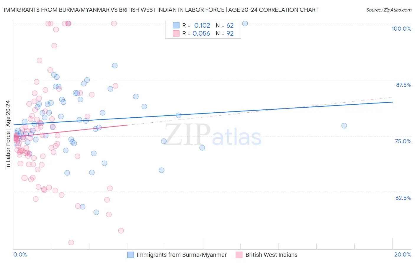 Immigrants from Burma/Myanmar vs British West Indian In Labor Force | Age 20-24