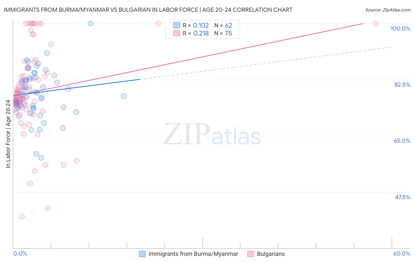 Immigrants from Burma/Myanmar vs Bulgarian In Labor Force | Age 20-24