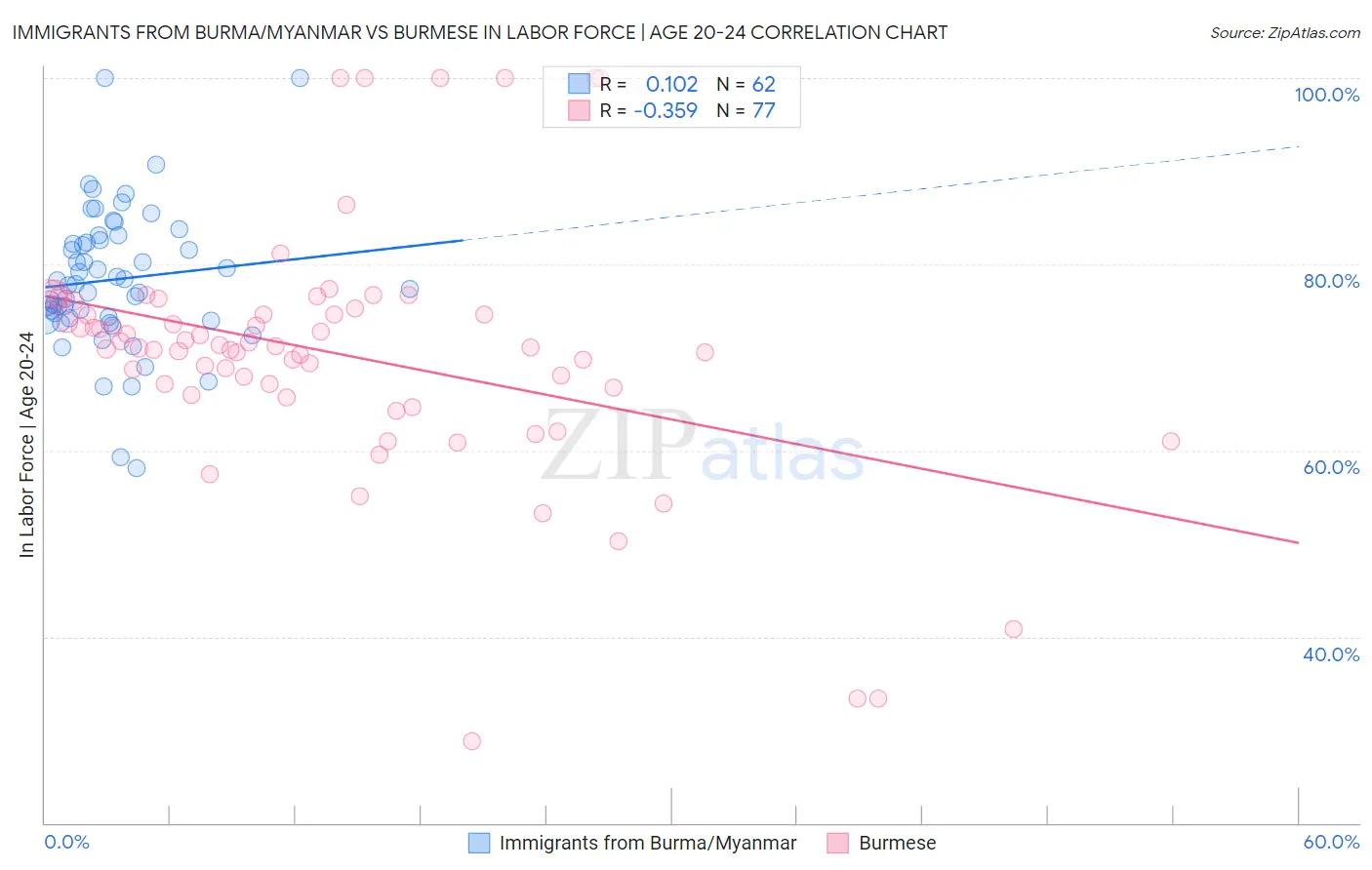 Immigrants from Burma/Myanmar vs Burmese In Labor Force | Age 20-24