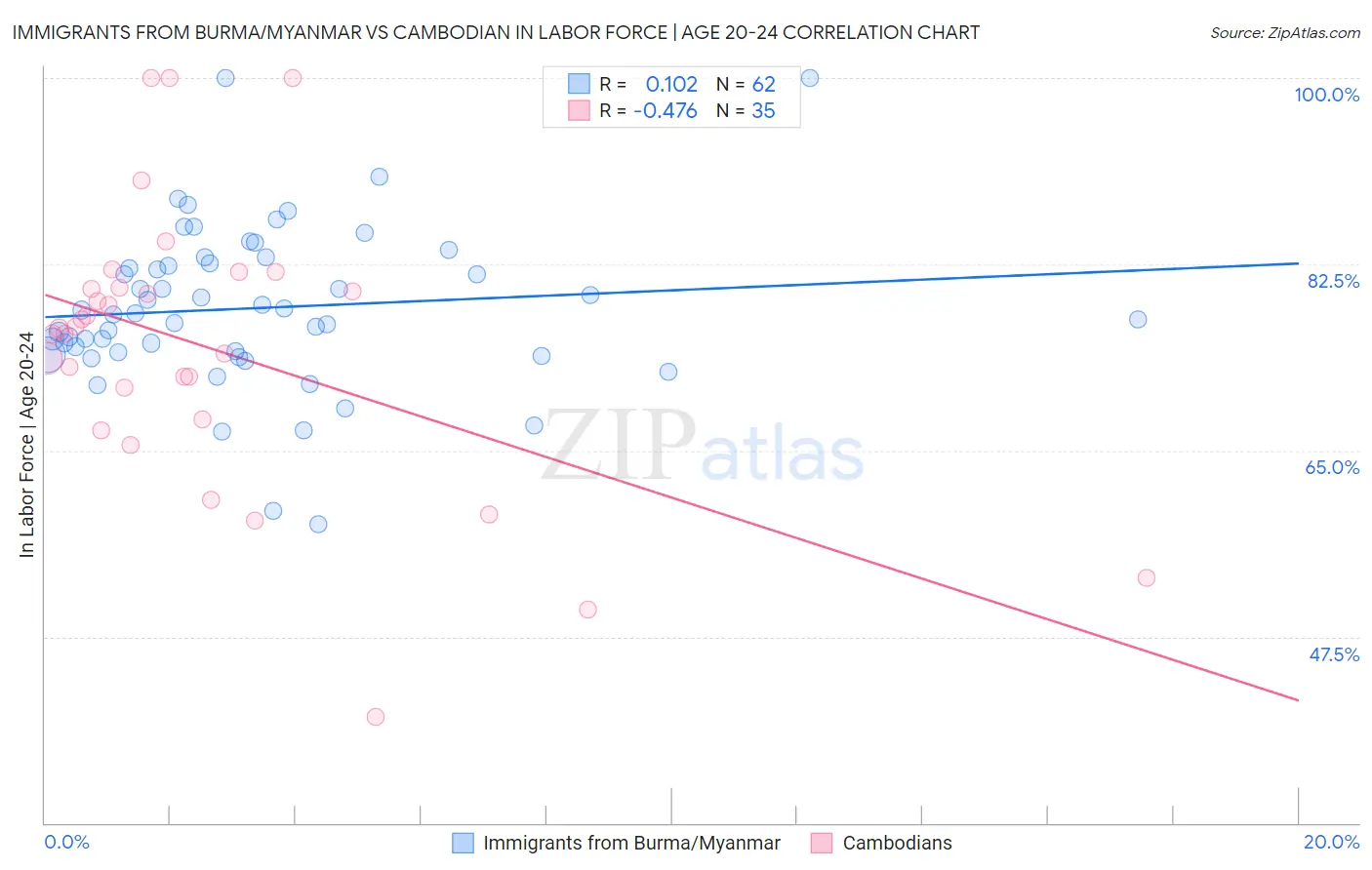 Immigrants from Burma/Myanmar vs Cambodian In Labor Force | Age 20-24