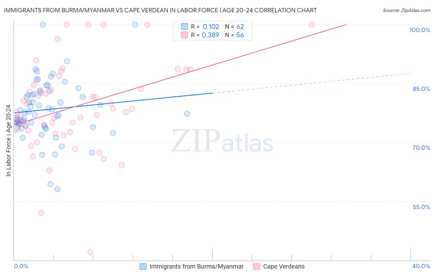 Immigrants from Burma/Myanmar vs Cape Verdean In Labor Force | Age 20-24