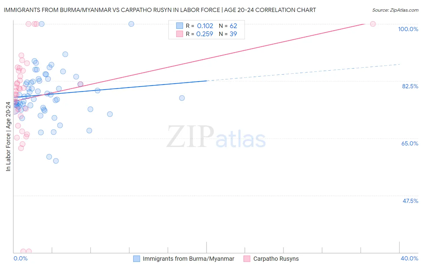 Immigrants from Burma/Myanmar vs Carpatho Rusyn In Labor Force | Age 20-24