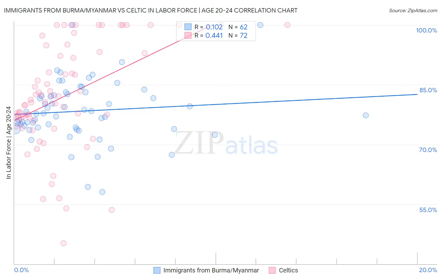 Immigrants from Burma/Myanmar vs Celtic In Labor Force | Age 20-24
