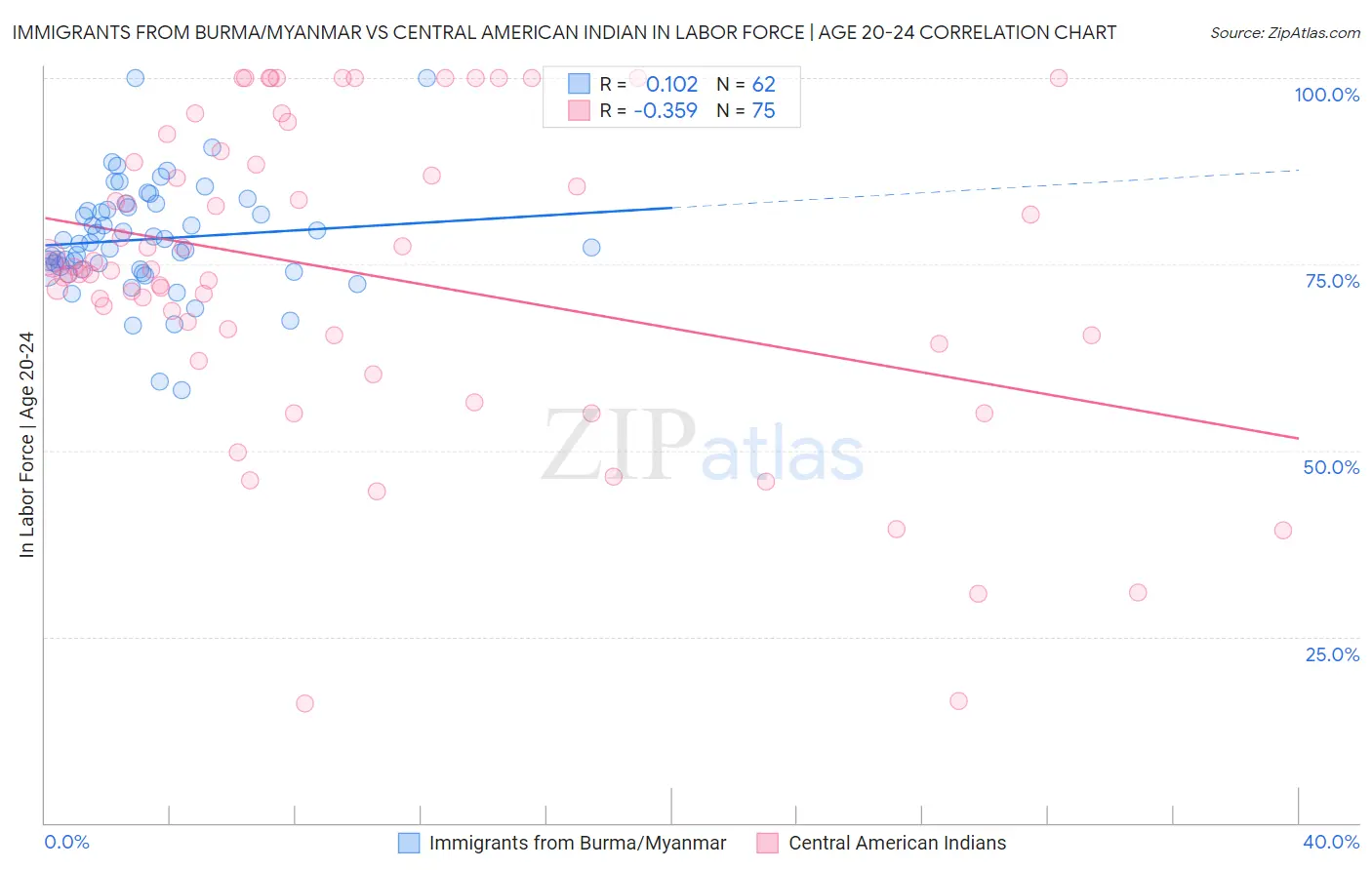 Immigrants from Burma/Myanmar vs Central American Indian In Labor Force | Age 20-24